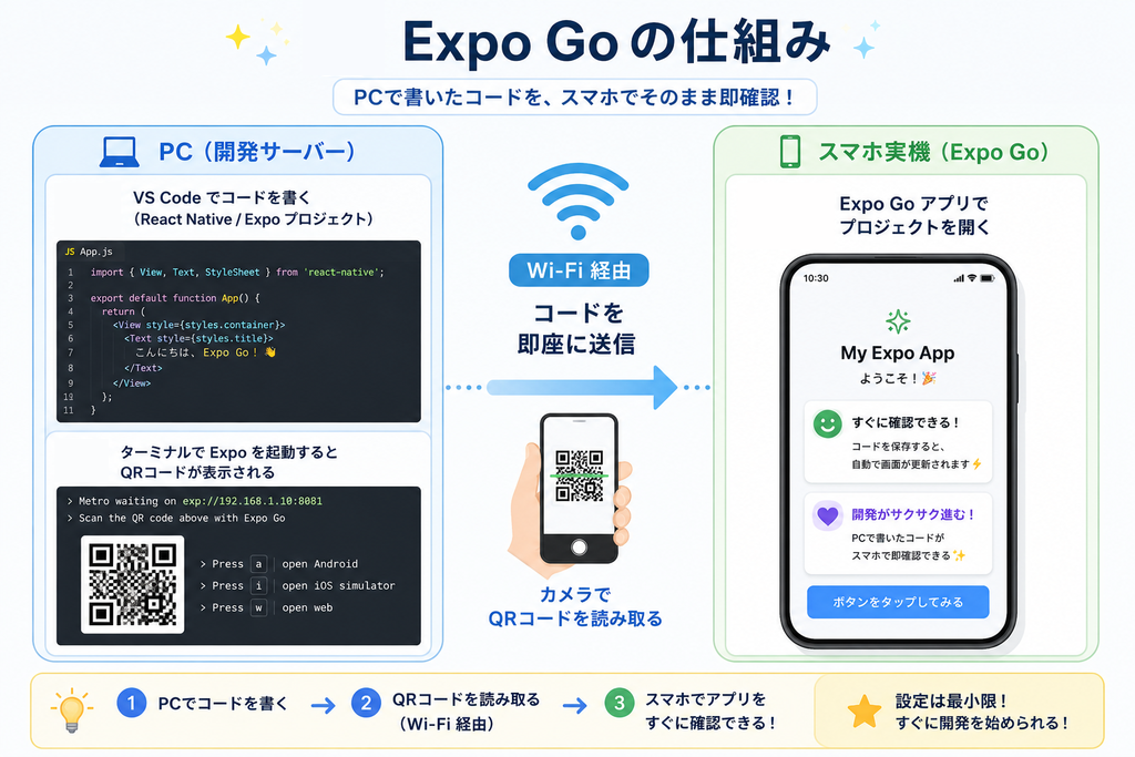 ExpoGoの開発の流れ