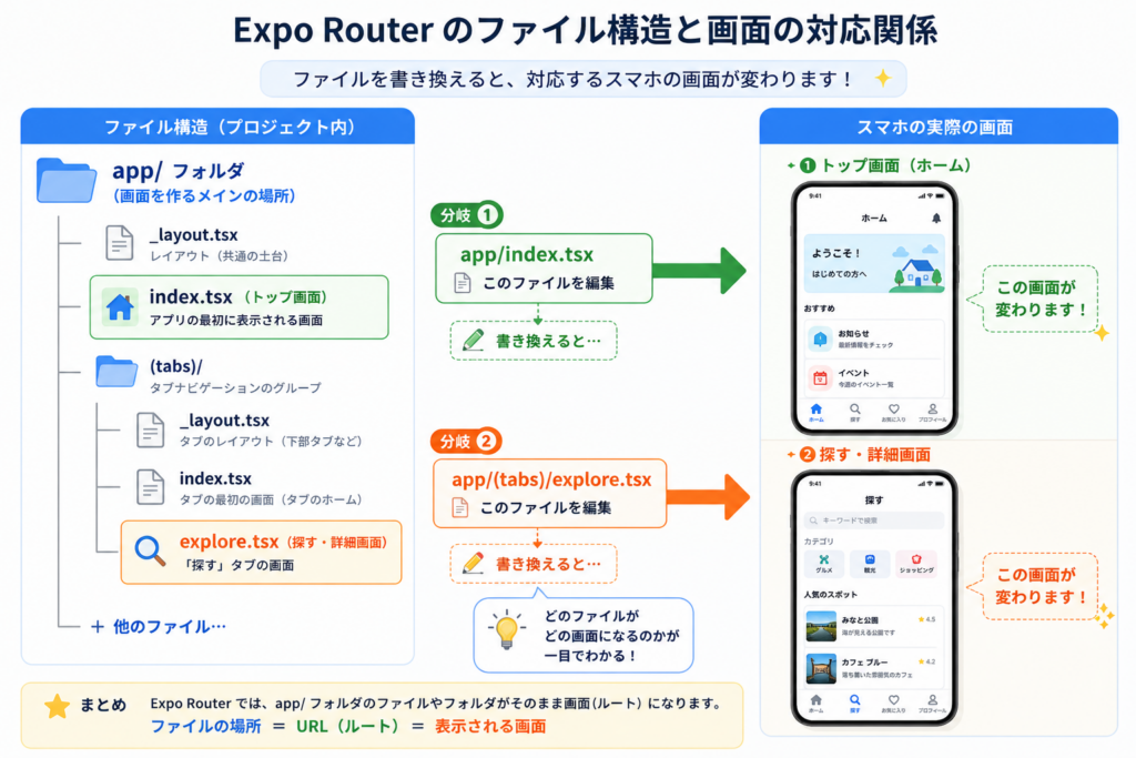ExpoRouterのファイル構造と画面の対応関係