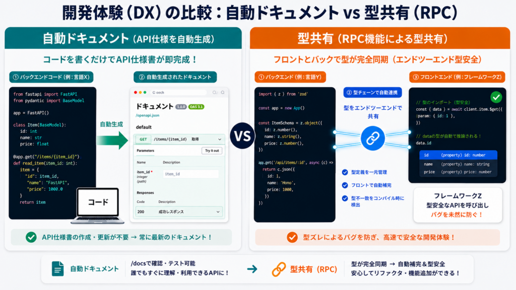 FastAPIとHonoの開発方法の比較