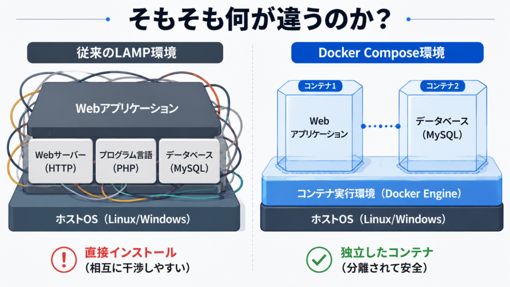 従来のLAMP環境とDockerコンテナ環境の違い