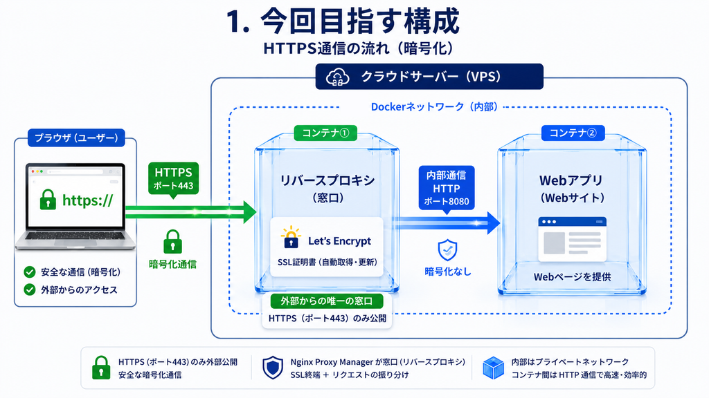 Nginxを使ったWebサイトのHTTPS通信の流れ