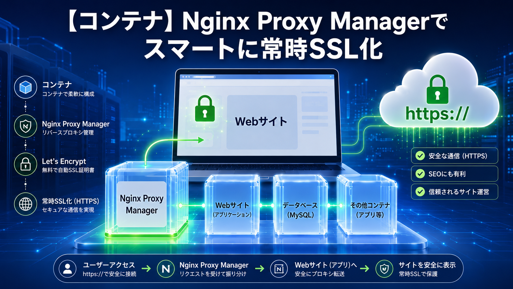 NginxProxyManagerによるSSL化の概要