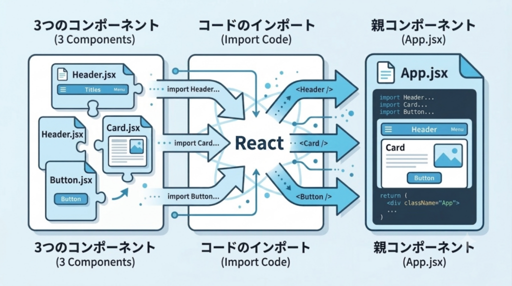 Reactのcomponentsを使ったレンダリングの流れ
