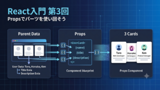 第3回React入門propsを使ったcomponent生成の流れ