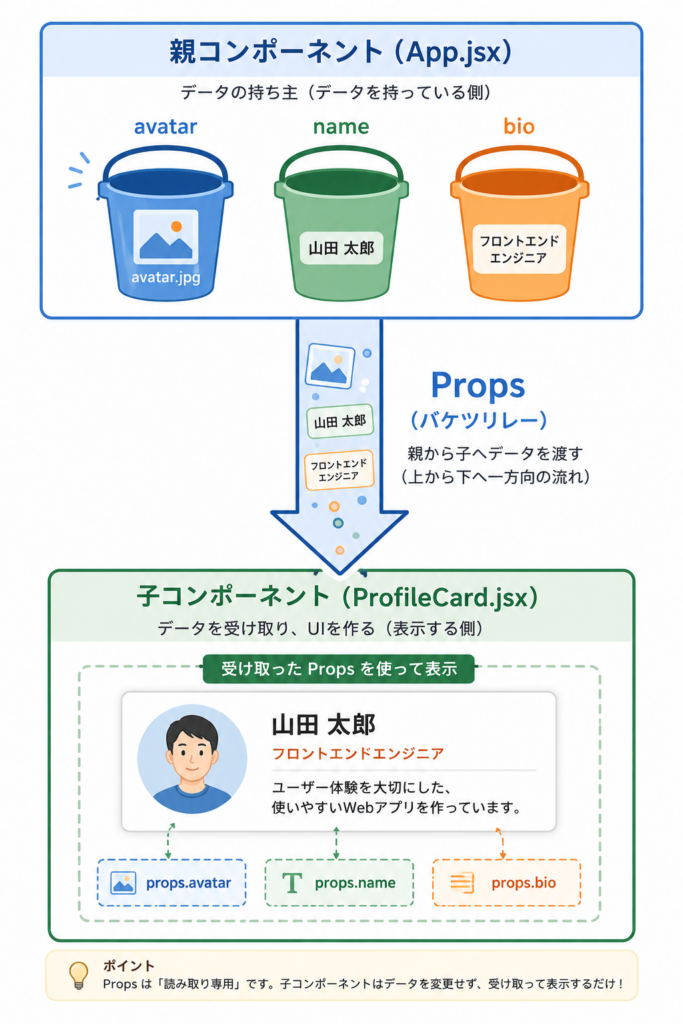 Reactのpropsを使ってcomponentを作る流れ