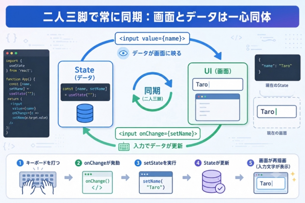 Reactのstateの同期サイクル