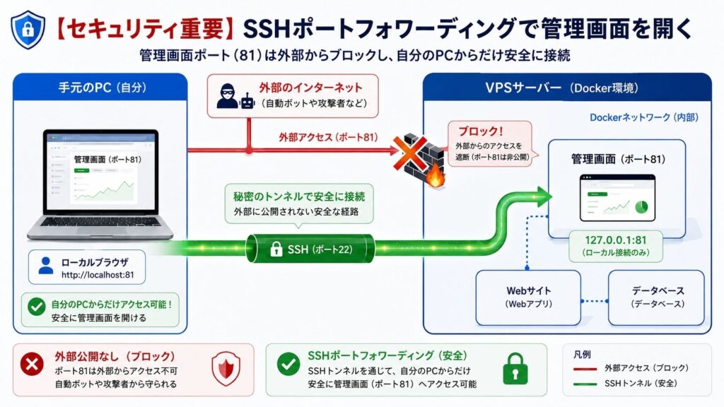SSHポートフォワーディングの概要