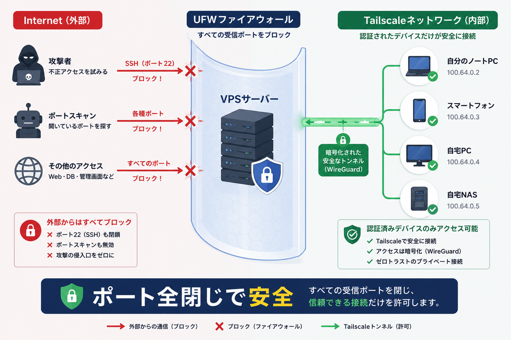 UFWが不正アクセスからデバイスを守る概要