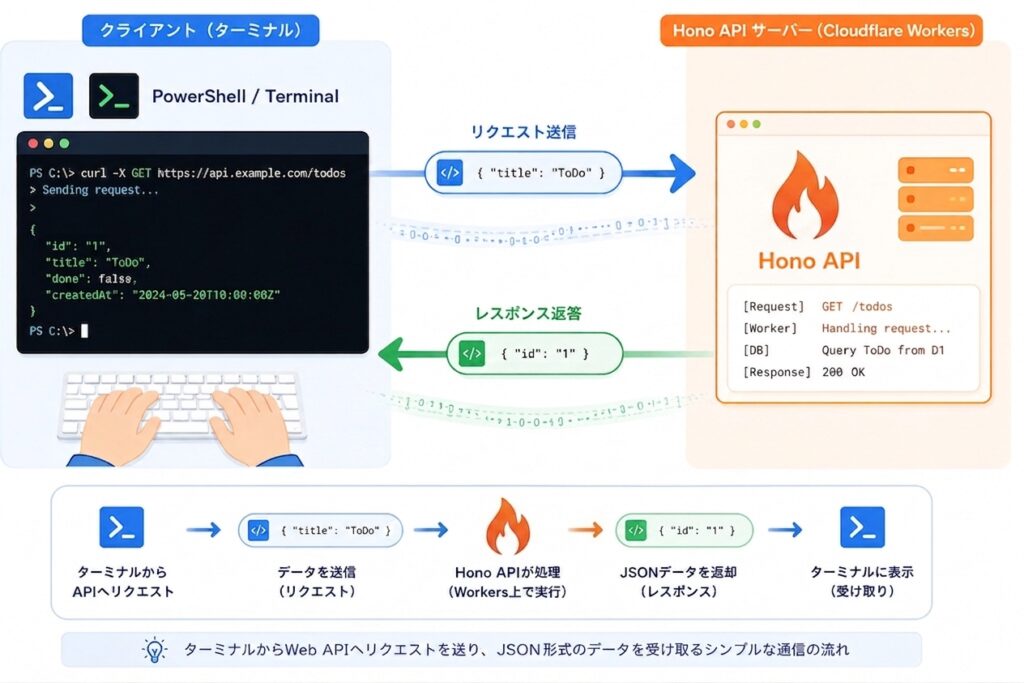 クライアントからWorkersのHonoAPIへの処理の流れ