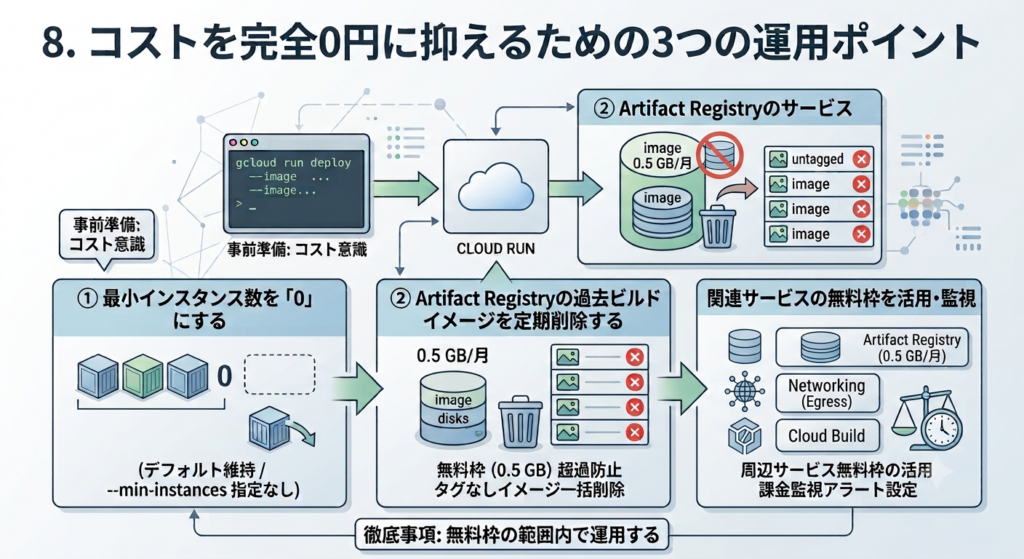 ​Cloud Runのコストを完全0円に抑える運用ポイントの解説