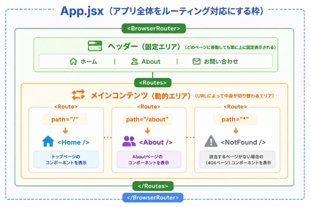 Reactにおけるapp.jsxのルーティング構成