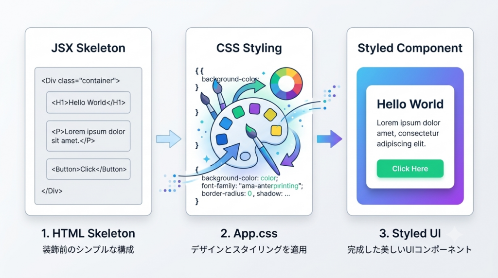 ReactのCSSによるUI装飾の流れ