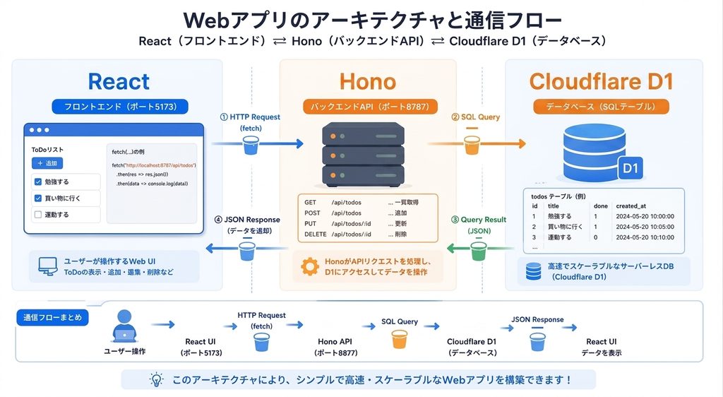 ReactとHonoとD1データベースの通信フローの概要