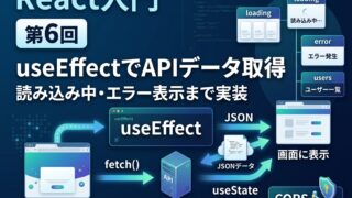 第6回React入門useEffectでAPIデータを取得する概要