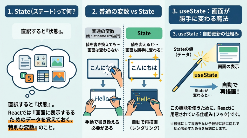 Reactのstateの状態変化の流れ