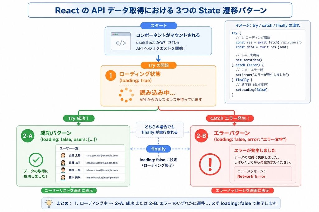Reactのstate遷移パターンの解説