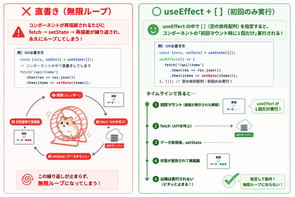 ReactのuseEffectを使って無限ループの回避をする概要