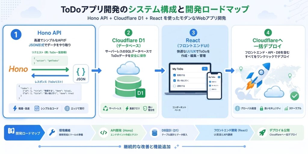 ToDoアプリ開発のシステム構成と開発ロードマップ