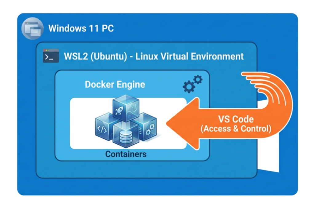​Windows11上のWSL2がDocker EngineとVS Codeで連携していることを示す図