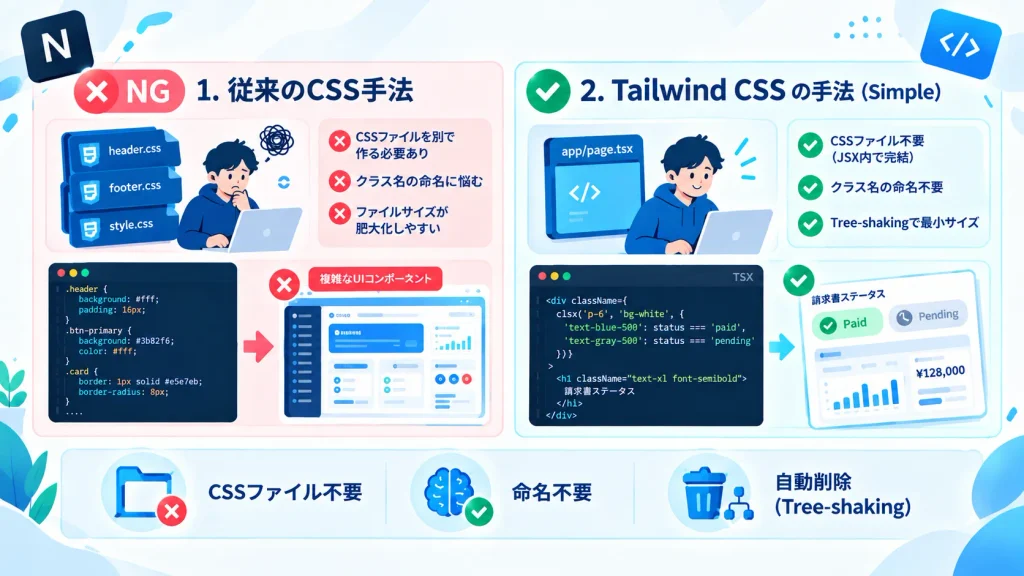 従来のCSSとTailwind CSSのスタイリング手法を比較した図解
