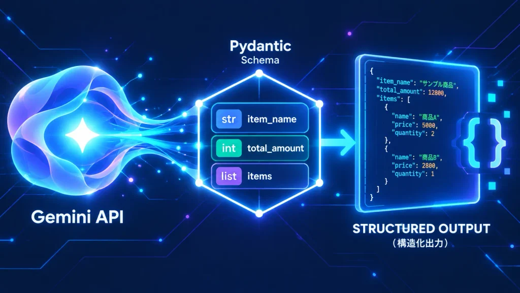 Gemini APIとPydantic SchemaによるJSON構造化出力のイメージ