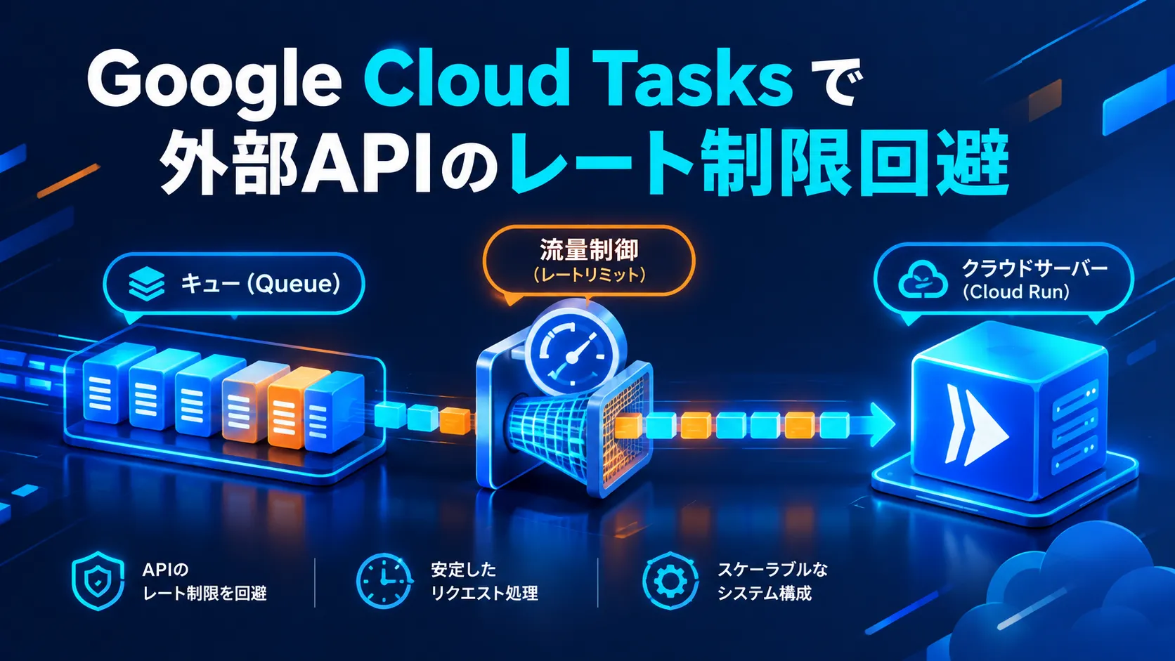 Google Cloud Tasksで外部APIのレート制限を回避する仕組みの図解