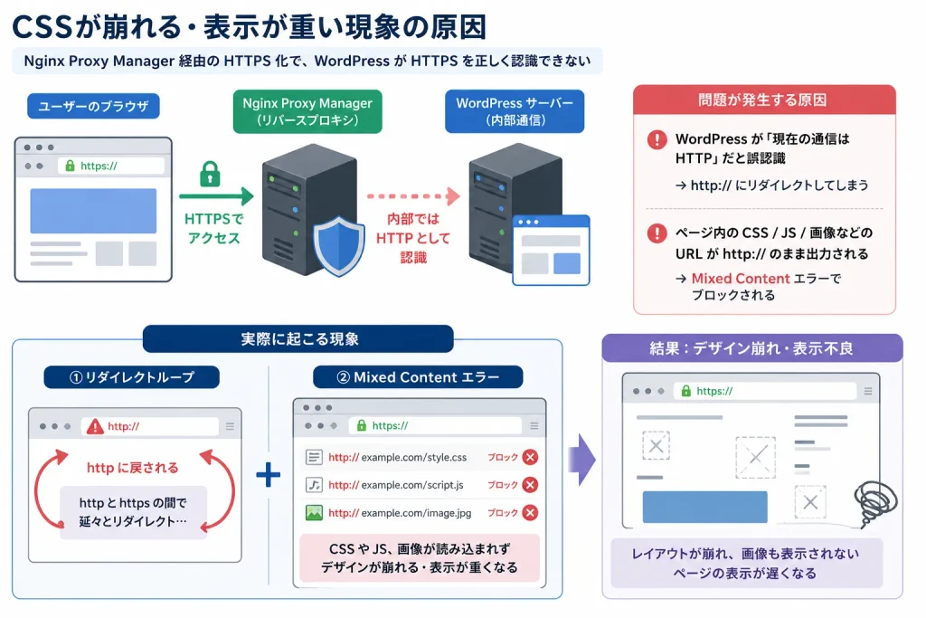 リバースプロキシ経由のHTTPS化でWordPressがHTTPと誤認識し、リダイレクトループやMixed ContentによってCSS・JS・画像が読み込めず、サイトのレイアウトが崩れる仕組み