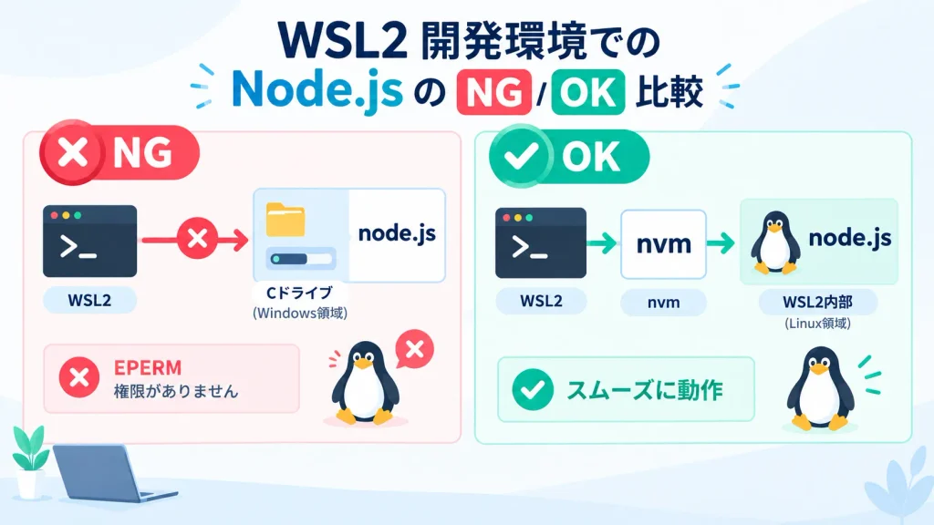 WSL2開発環境におけるNode.js設定のNGパターンとOKパターンの比較図。Windows側のNode.jsを参照してEPERM権限エラーになるNG例と、nvmを使いLinux領域(/home/)内にNode.jsを構築して成功するOK例の解説。