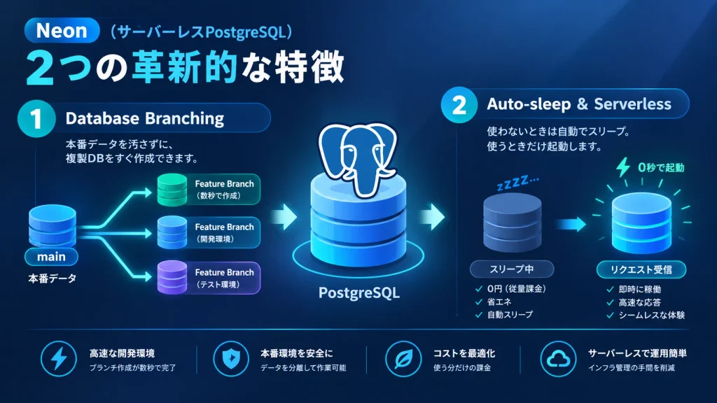 NeonのサーバーレスPostgreSQLにおけるデータベースブランチと自動スリープの仕組みを示す図解