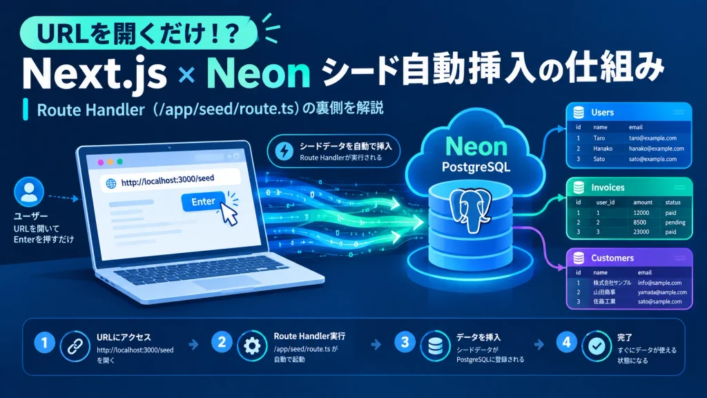 Next.jsのRoute Handler(route.ts)を使い、URLへのアクセスをきっかけにNeonのPostgreSQLデータベースへシードデータを自動挿入する仕組みの図解