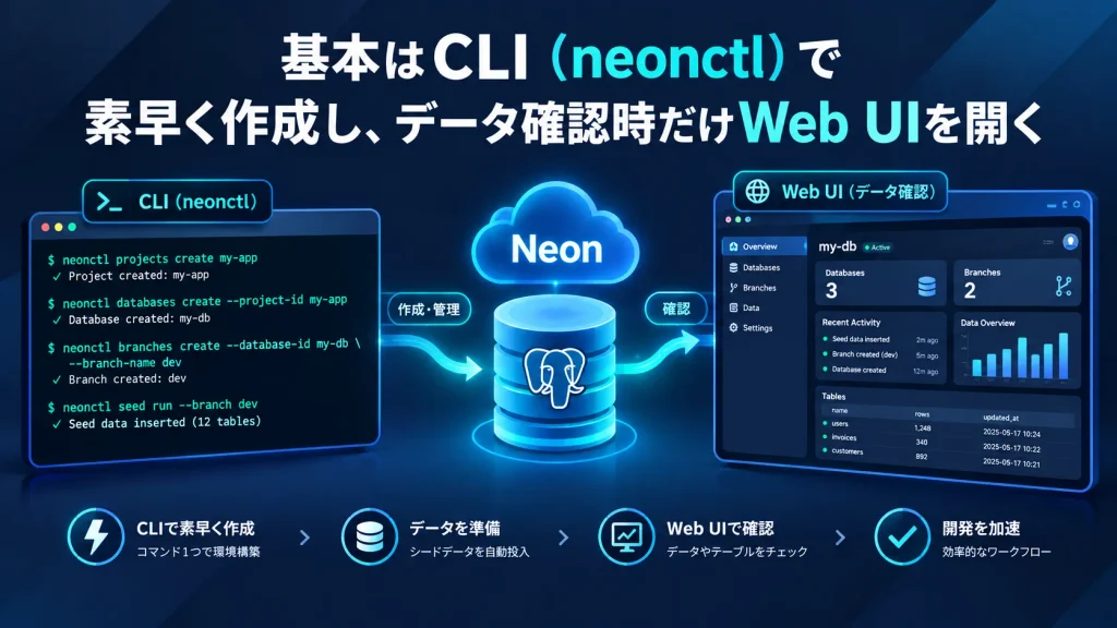 NeonのデータベースをCLI（neonctl）で素早く作成・管理し、Web UIでテーブルやデータを確認する開発ワークフローの図解