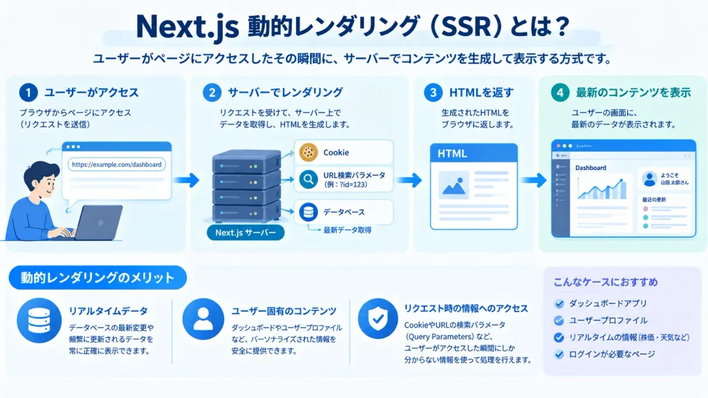 Next.jsの動的レンダリング(SSR)の仕組みを解説する図。ユーザーのアクセス時にサーバーがCookieやURL検索パラメータ、データベースの情報を取得してHTMLを生成し、最新かつユーザー固有のコンテンツを表示する流れを示している。