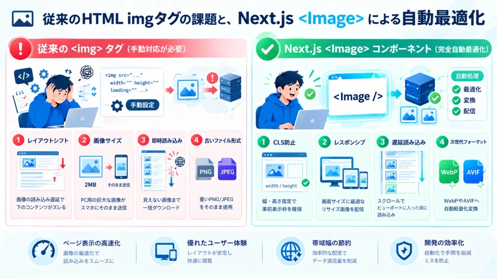 Next.js ImageコンポーネントとHTML imgタグの画像最適化を比較した図解