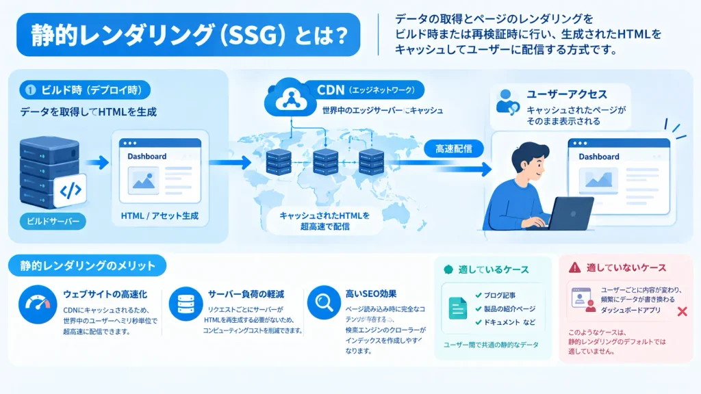 Next.jsの静的レンダリング(SSG)の仕組みを解説する図。ビルド時に生成したHTMLをCDNにキャッシュして高速配信する流れと、ブログや製品紹介ページに適した用途、サーバー負荷の軽減やSEOのメリットを示している。