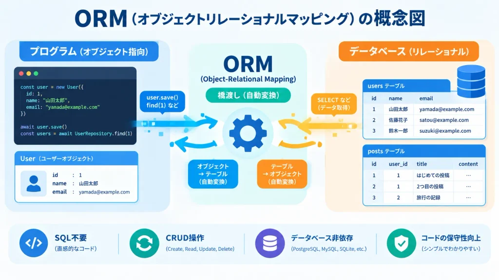 ORM（オブジェクトリレーショナルマッピング）の仕組みを示す図。プログラムのオブジェクトとデータベースのテーブルを自動変換する流れを解説